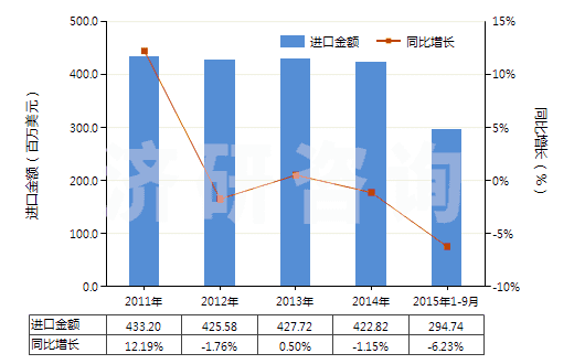 2011-2015年9月中國其他丙烯聚合物非泡沫塑料板、片、膜、箔等(HS39202090)進口總額及增速統(tǒng)計